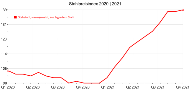 Stahlpreisindex_2020_2021